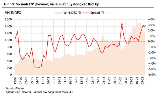 VDSC: VN-Index dao động trong khoảng 1.225 – 1.398 điểm trong các tháng cuối năm