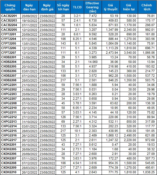 Thị trường chứng quyền 23/08/2022: Áp lực bán lan rộng