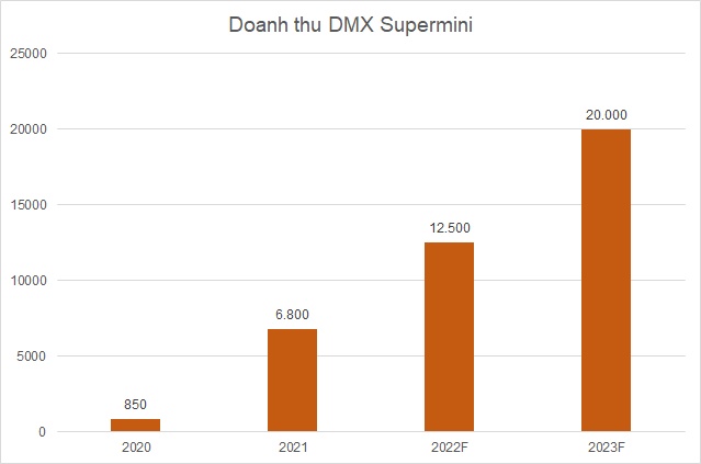 MWG đặt kỳ vọng chuỗi ĐMX Supermini đạt doanh thu 20.000 tỷ đồng vào 2023