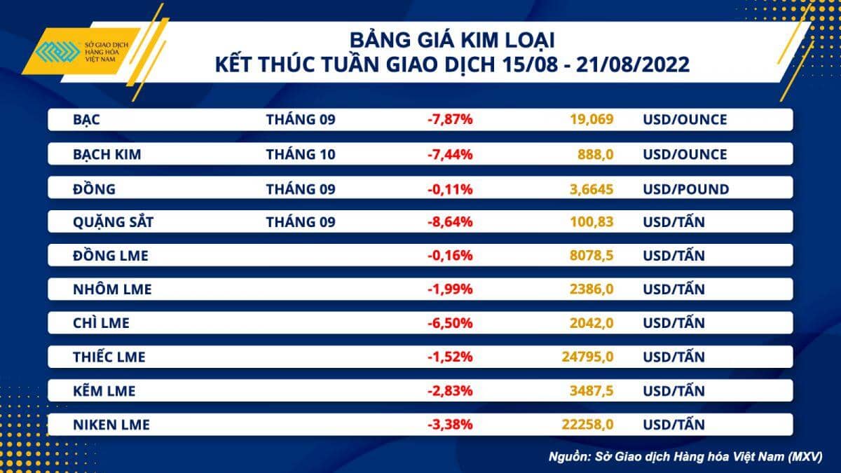 Giá hàng hoá thế giới đồng loạt suy yếu trong tuần vừa qua