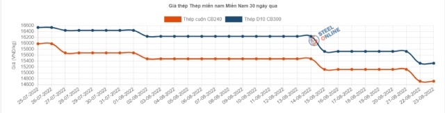 Lần thứ 15, giá thép xây dựng trong nước giảm đến 400.000 đồng/tấn