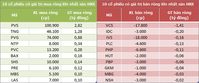 Khối ngoại bán ròng phiên thứ 4 liên tiếp trên HoSE, VNM vẫn là tâm điểm