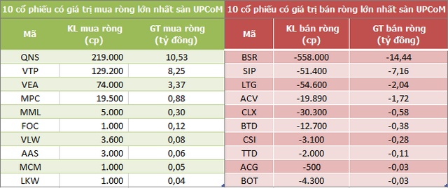 Khối ngoại bán ròng phiên thứ 4 liên tiếp trên HoSE, VNM vẫn là tâm điểm