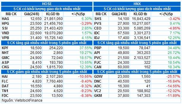 Vietstock Daily 25/08/2022: Thanh khoản cần cải thiện để duy trì xu hướng tăng