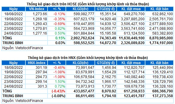 Vietstock Daily 25/08/2022: Thanh khoản cần cải thiện để duy trì xu hướng tăng