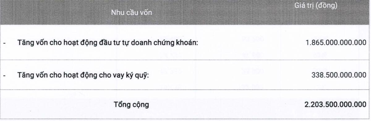 Chứng khoán Nhất Việt tăng vốn lên hơn 3.000 tỷ đồng