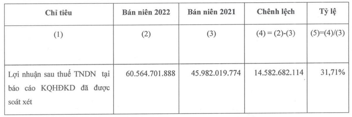Bao Bì Biên Hoà bị truy thu gần 2,25 tỷ đồng tiền thuế