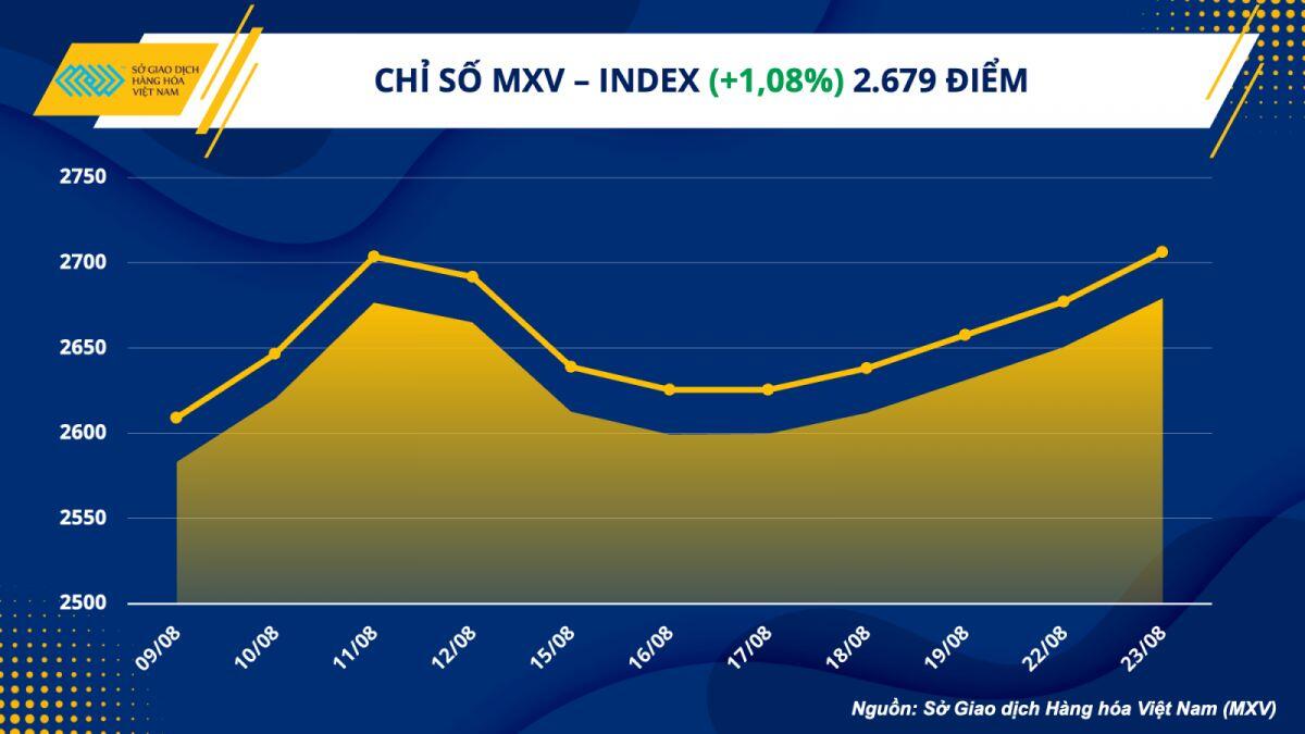 Chỉ số MXV-Index tăng 5 ngày liên tiếp, thị trường hàng hoá đã khởi sắc?