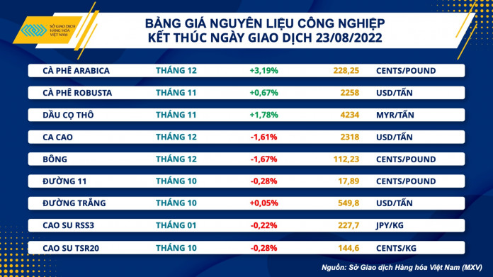 Chỉ số MXV-Index tăng 5 ngày liên tiếp, thị trường hàng hoá đã khởi sắc?