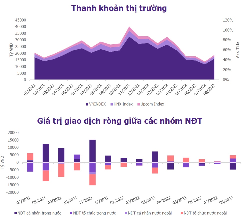 EVS Research: Thanh khoản duy trì từ 15,000 - 17,000 tỷ đồng trong tháng 9