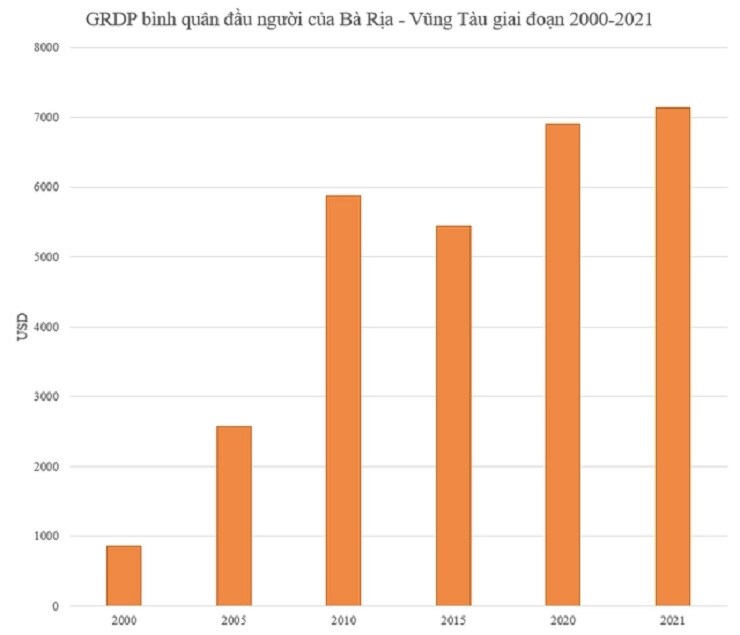 Một tỉnh tại Việt Nam có GRDP cao ngang Thái Lan, thu nhập bình quân đầu người luôn đạt top 10 cả nước