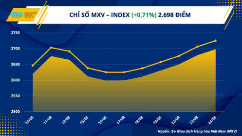 Lực mua chiếm ưu thế, chỉ số hàng hoá MXV- Index tăng ngày thứ 6 liên tiếp