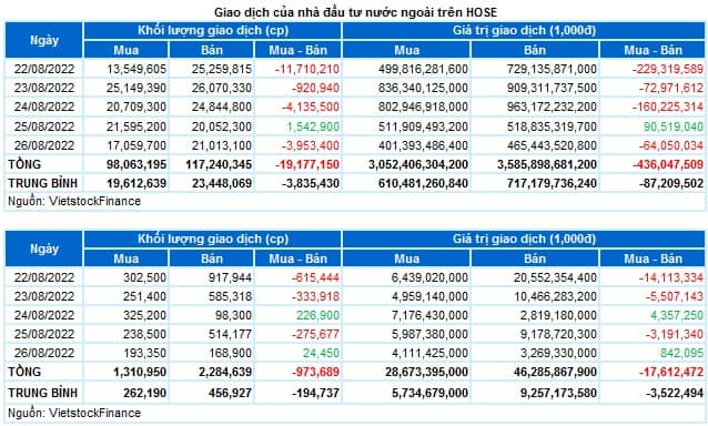 Chứng khoán Tuần 22-26/08/2022: Khối lượng giao dịch duy trì ở mức thấp