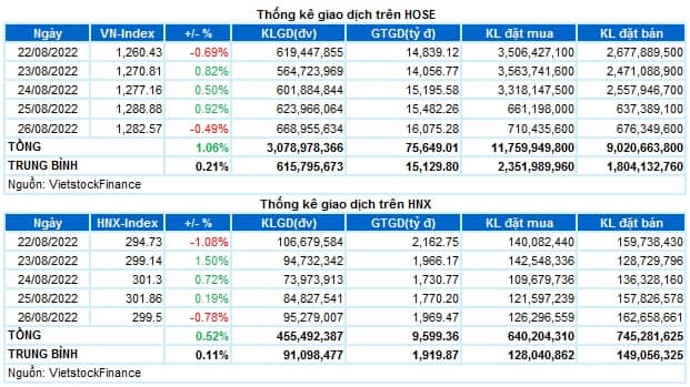 Chứng khoán Tuần 22-26/08/2022: Khối lượng giao dịch duy trì ở mức thấp