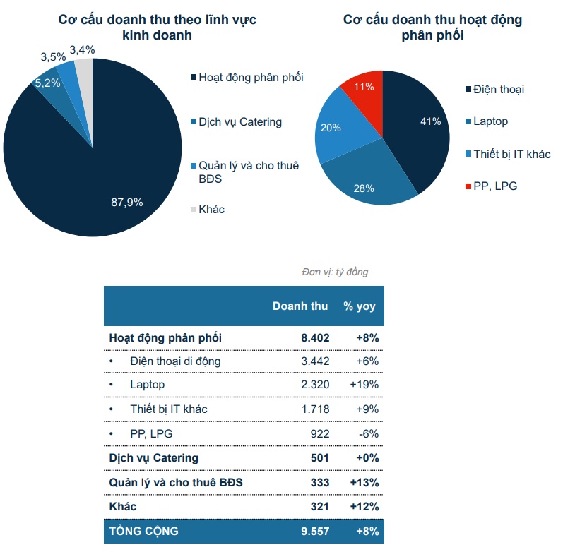 PET báo lãi tháng 7 tăng gần 36%