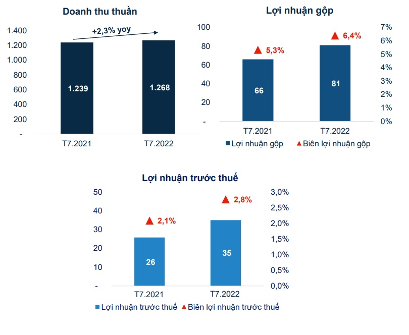PET báo lãi tháng 7 tăng gần 36%