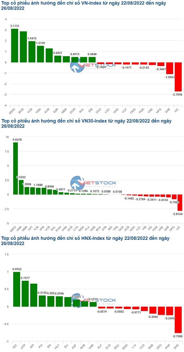 MWG cùng nhóm cổ phiếu ngân hàng bảo toàn đà tăng cho VN-Index trong tuần qua