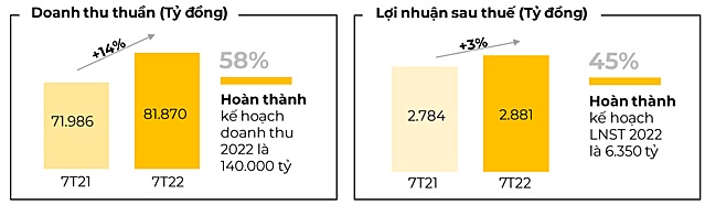MWG lãi 305 tỷ đồng tháng 7, tăng 32% so với nền thấp năm ngoái nhưng thấp hơn các tháng trước