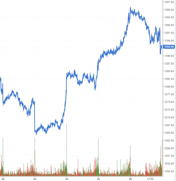 Chứng khoán phái sinh Ngày 30/08/2022: Thanh khoản duy trì mức cao
