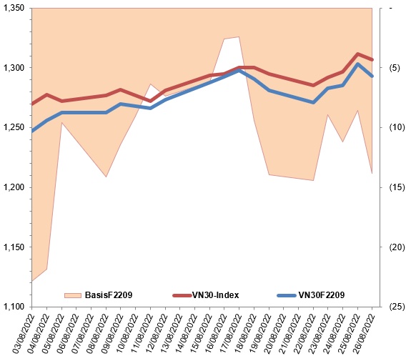 Chứng khoán phái sinh Ngày 30/08/2022: Thanh khoản duy trì mức cao