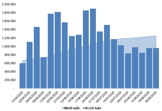 Chứng khoán phái sinh Ngày 30/08/2022: Thanh khoản duy trì mức cao