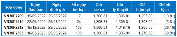 Chứng khoán phái sinh Ngày 30/08/2022: Thanh khoản duy trì mức cao