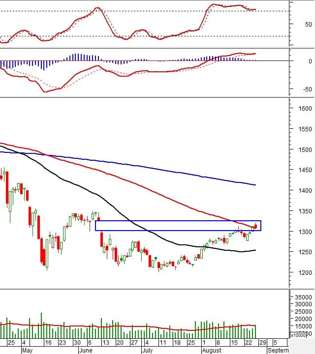 Chứng khoán phái sinh Ngày 30/08/2022: Thanh khoản duy trì mức cao