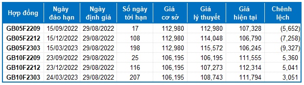 Chứng khoán phái sinh Ngày 30/08/2022: Thanh khoản duy trì mức cao