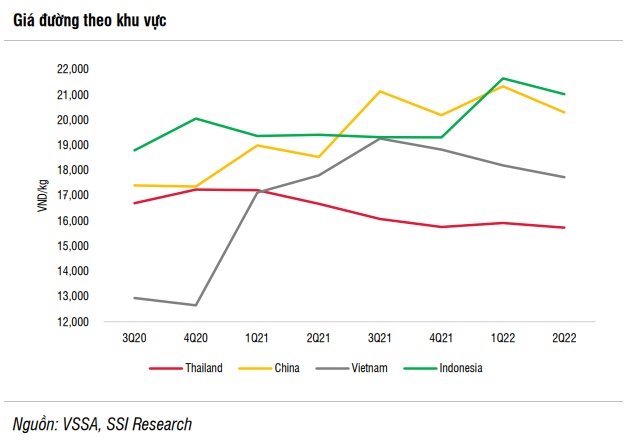 SSI Research: Kỳ vọng giá đường nội địa sẽ tăng tương đương đường nhập khẩu do thiếu hụt cung nội địa