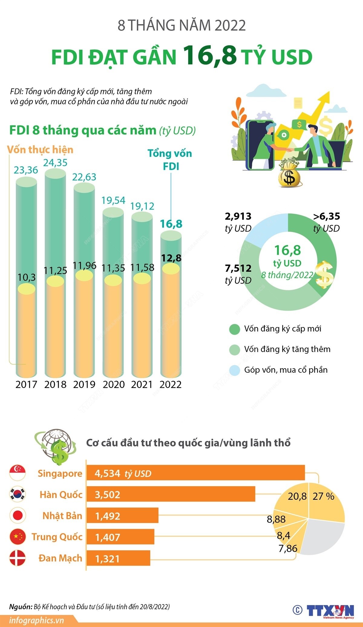 8 tháng năm 2022: Việt Nam thu hút gần 16,8 tỷ USD vốn FDI