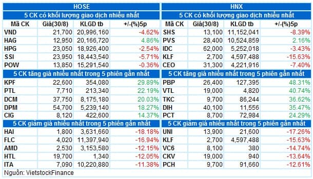 Vietstock Daily 31/08/2022: Tiếp tục biến động mạnh