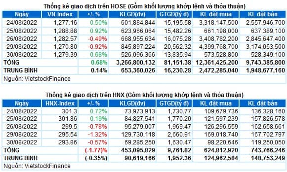 Vietstock Daily 31/08/2022: Tiếp tục biến động mạnh