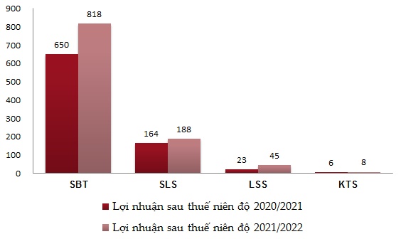 Đến lúc doanh nghiệp mía đường nếm lại “vị ngọt”?