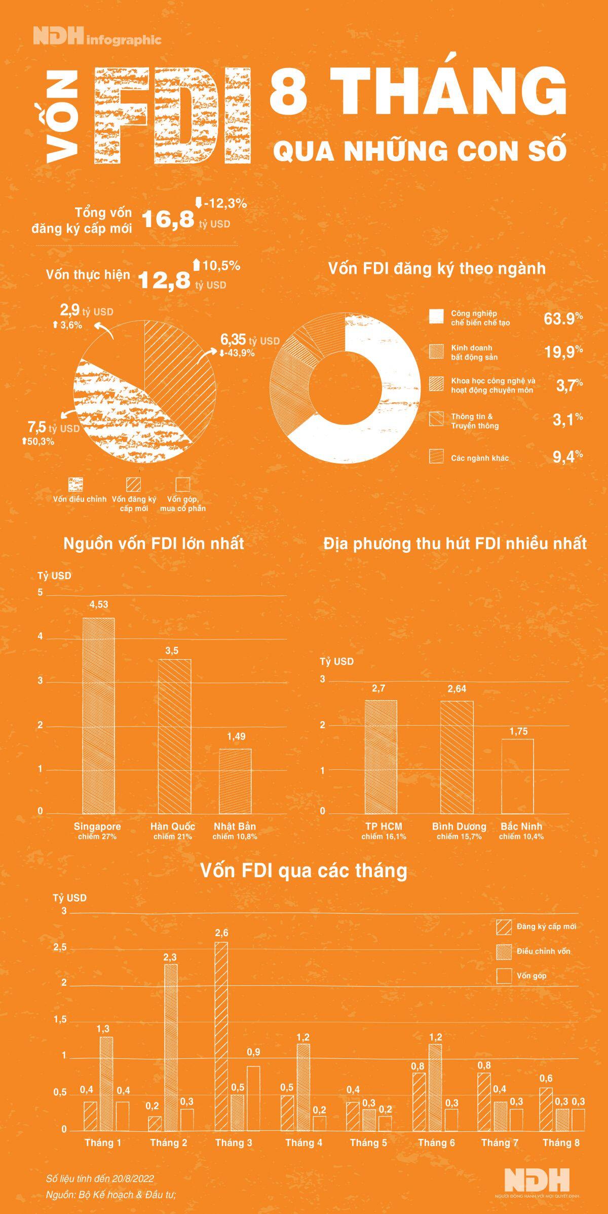 Vốn FDI giảm tháng thứ 7 liên tiếp