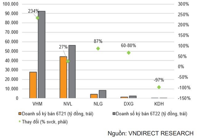 VNDirect: Không thấy rủi ro vỡ nợ của các công ty BĐS niêm yết trong ít nhất một năm tới