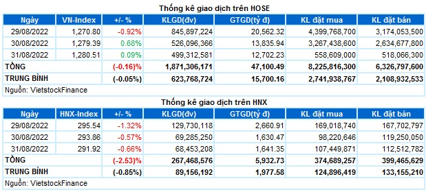 Chứng khoán Tuần 29-31/08/2022: Sự thận trọng trở lại