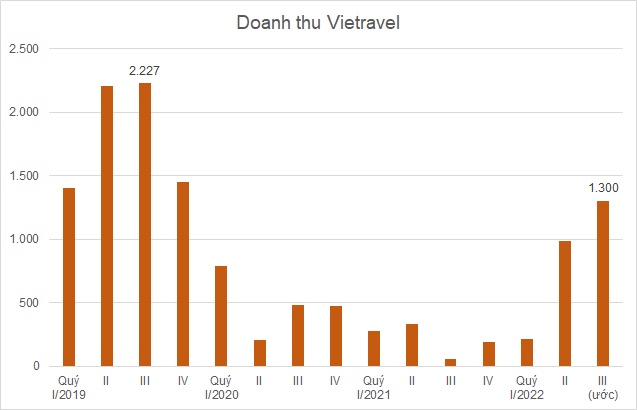 Vietravel ước doanh thu 1.300 tỷ đồng quý III, gấp nhiều lần so với nền thấp cùng kỳ