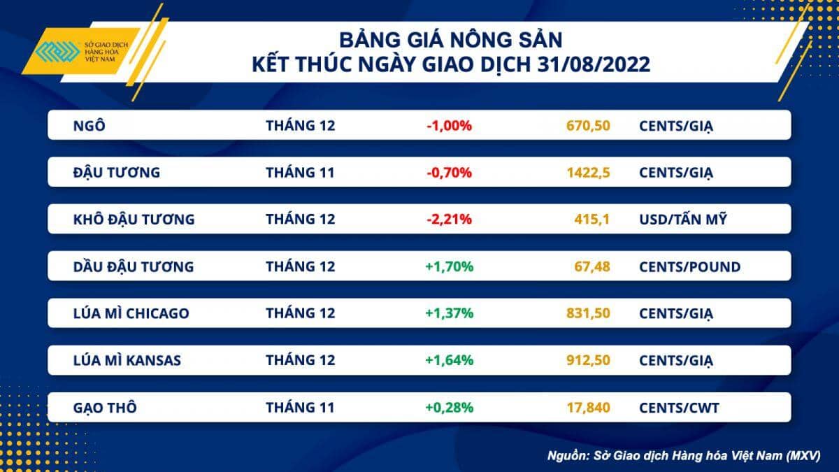 Lực bán tiếp tục chiếm ưu thế trên thị trường hàng hoá