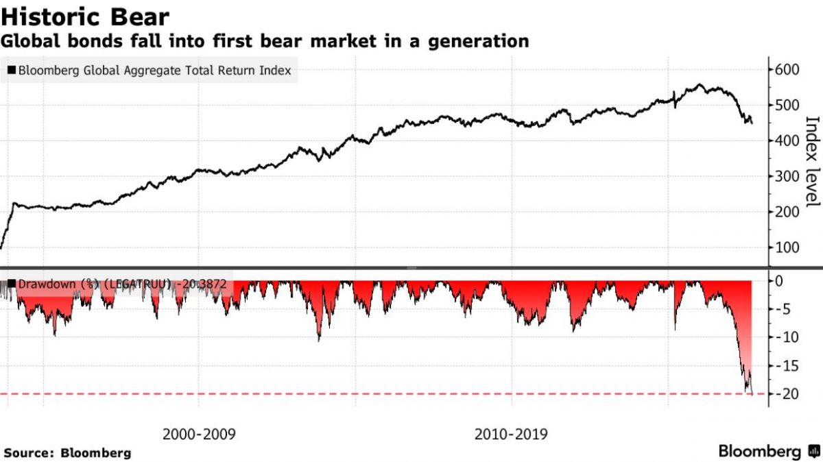 Sau cổ phiếu, trái phiếu toàn cầu cũng rơi vào thị trường con gấu
