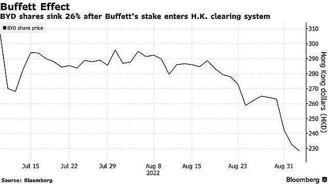 Tỷ phú Warren Buffett tiếp tục xả cổ phiếu xe điện BYD
