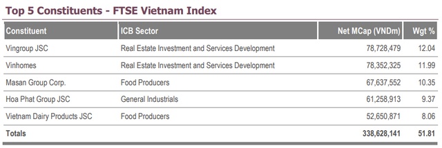KDH và SBT bị loại khỏi danh mục FTSE Vietnam Index