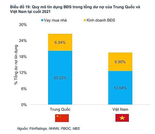 Bất động sản Trung Quốc 'vỡ trận', khối nợ trái phiếu của doanh nghiệp Việt có đáng lo?