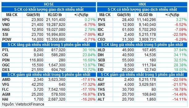 Vietstock Daily 06/09/2022: Rủi ro sụt giảm trong ngắn hạn