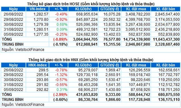Vietstock Daily 06/09/2022: Rủi ro sụt giảm trong ngắn hạn