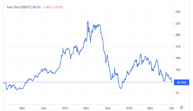 Giá quặng sắt tại Trung Quốc xuống dưới 100 USD/tấn, thấp nhất gần 10 tháng