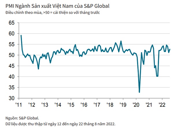 PMI tháng 8 đạt 51,7 điểm, ngành sản xuất Việt Nam tăng trưởng rõ rệt