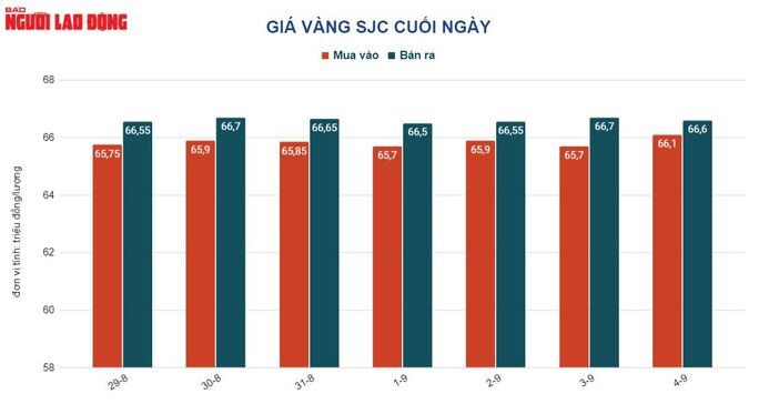 Giá vàng hôm nay 5-9: Đầu tư vàng ngày càng kém hấp dẫn?