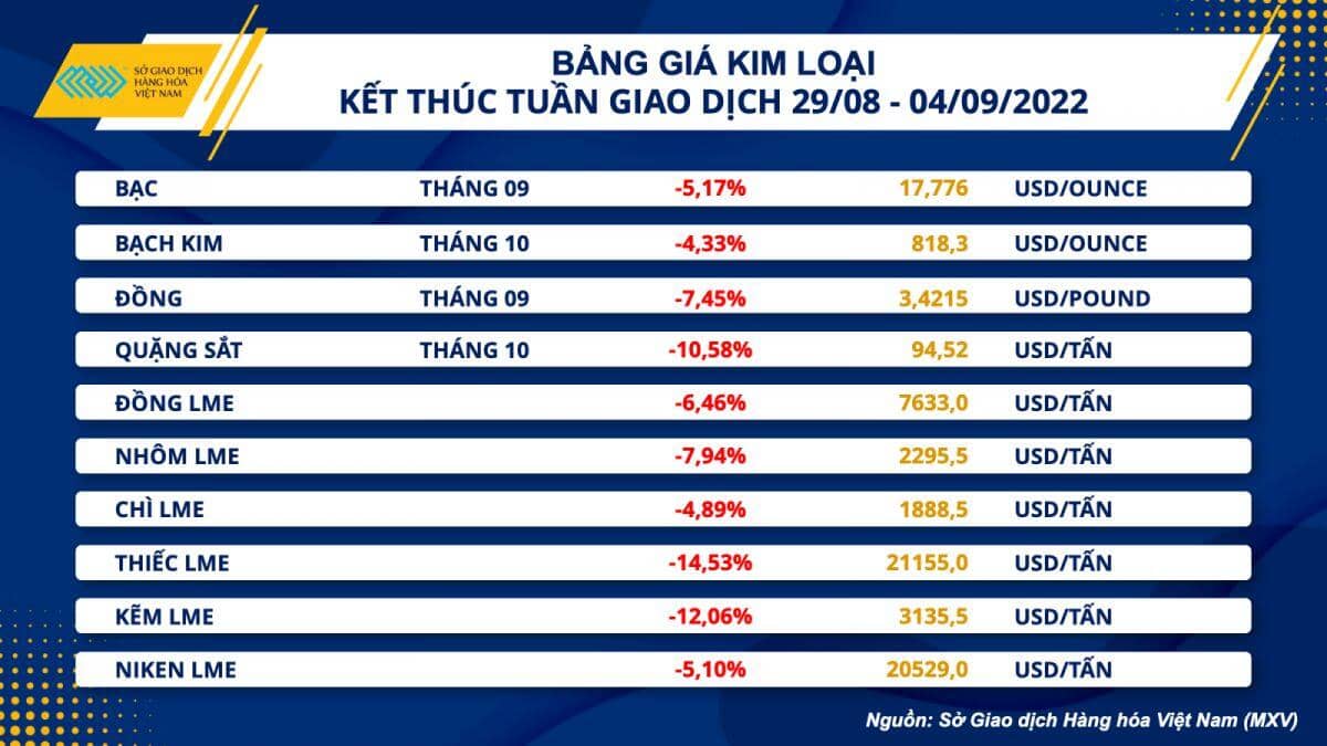 Thị trường hàng hoá 'đỏ lửa' trước sức ép vĩ mô và triển vọng tiêu thụ kém sắc