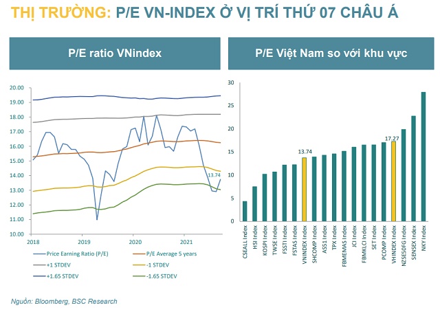 BSC: VN-Index có thể hướng đến vùng 1.310-1.330 điểm trong tháng 9