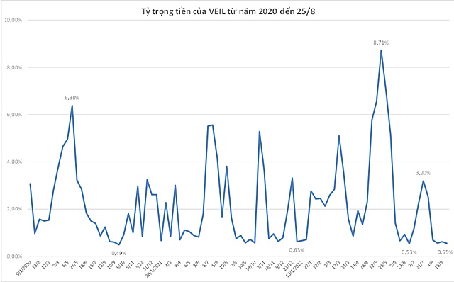 VN-Index tăng điểm tuần thứ 7 liên tiếp, VEIL mua ròng hơn 900 tỷ đồng trong 1 tháng